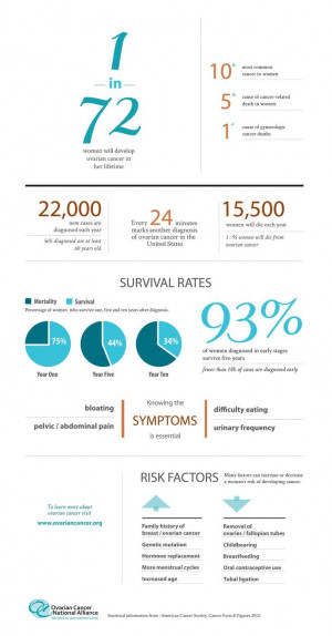 ... ovarian cancer (infographic) #Christmas #thanksgiving #Holiday #quote