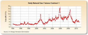 ... but the history of natural gas prices is anything but predictable