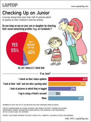 More Than Half of Parents Use Facebook to Spy on KidsEver wondered why ...