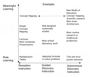 Figure 3. The Rote-Meaningful learning continuum is not the same as ...