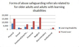 Susceptibility to different kinds of abuse