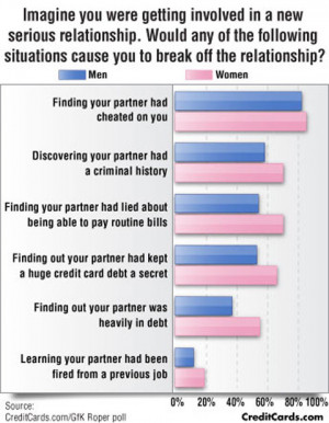 Clearly, women are more sensitive to money issues in relationships ...