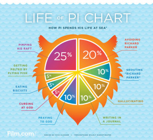 Life of Pi Movie: Religion, the Natural World, Stoicism