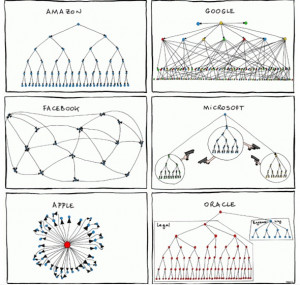 Apple Organizational Chart