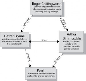 The Scarlet Letter By Nathaniel Hawthorne Character Map