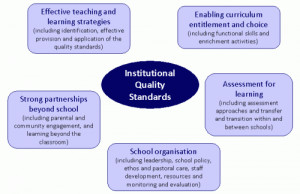 ... centred on five components of personalised learning as depicted below