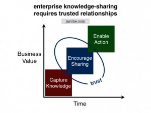 Enterprise knowledge sharing requires trusted relationships