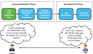 Mobile Application Development Process