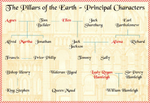 between the principal characters in The Pillars of the Earth ...