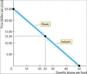 Price Elasticity of Demand Graph