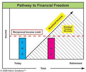 How important is a residual income opportunity for you success?