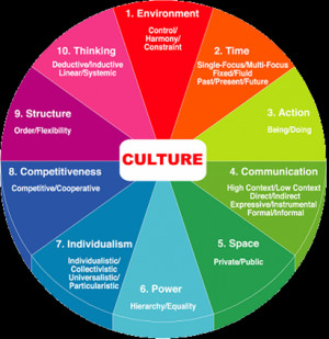 International Management and culture