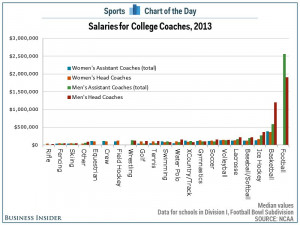 ... the football coaches also make more money than other college coaches