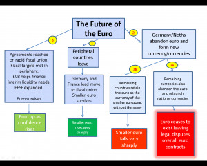This chart provides a nice summary of a few potential Euro scenarios .