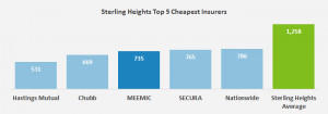 which car insurers, out of the 17 companies we surveyed for quotes ...