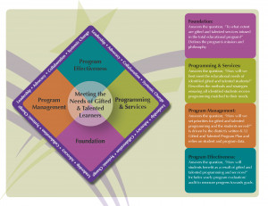 Comprehensive Gifted and Talented Programming Model