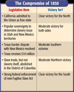 terms of The Compromise of 1850