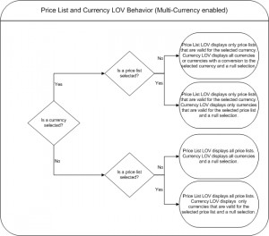 If multi-currency is turned on, the LOV behavior is as follows: