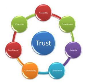 Both leading and question-asking are matters of trust