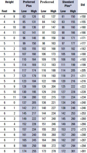 preferred plus no health impairments no history of diabetes cancer or ...