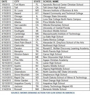 more than 30 school shootings in the US in 2013