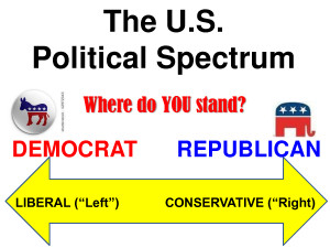 ... dont match wiki politicalspectrum left vs right political spectrum