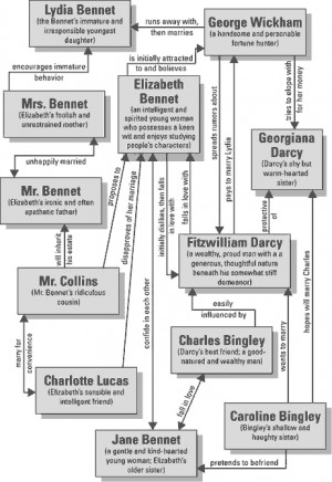 Character map of Jane Austen’s “Pride and Prejudice”-a very ...