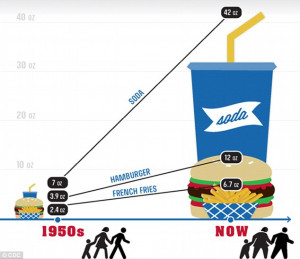 But it’s not just the fast food sizes that have increased. School ...