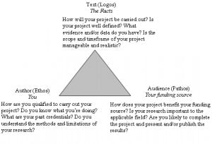 ... Is To Use The Rhetorical Triangle Frame Your Writing Process picture