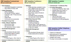 IBM Sametime Editions Comparison Chart
