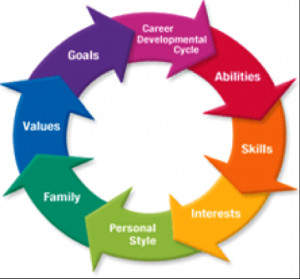 Career Development Cycle