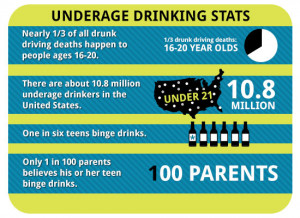 Statistics show that underage drinkers often consume more alcohol at a ...