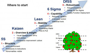 Sigma > DFSS - where to start #PharmaMirrorMag Lean Sixsigma, 5S Lean ...