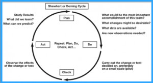 The never-ending cycle of continuous improvement. The Shewhart or ...