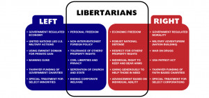 Political Views Left Vs Right