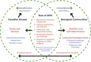 Food Guide For First Nations Inuit And Metis