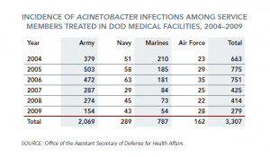 The Threat of Multidrug-Resistant Infections to the U.S. Military
