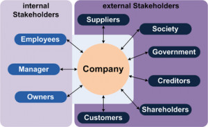 Internal and external stakeholders of a company