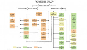 Google 39 s Organizational Structure Chart