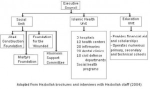 6M Organisatieschema Hezbollah (2004). Middle East Policy Council.