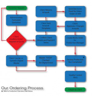 ordering-flow-chart
