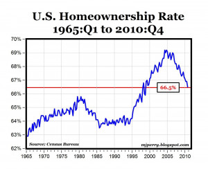 ... to 13-Year Low; Gov't. Created An Unsustainable 