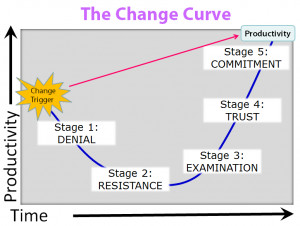 Personal Transition Curve...