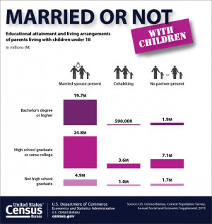 ... Four Parents Living with Children are Married, Census Bureau Reports