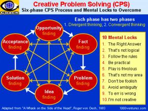 Creative Problem Solving (CPS): 6-Phase Process / Six-Phase Process
