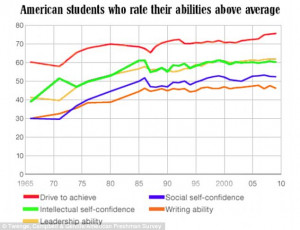How college students think they are more special than EVER: Study ...