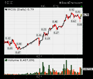 MCIG, MCIG Stock, OTC MCIG, MCIG Stock Quote, MCIG Stock Chart, MCIG ...