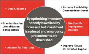 After optimizing inventory, ongoing inventory management processes ...