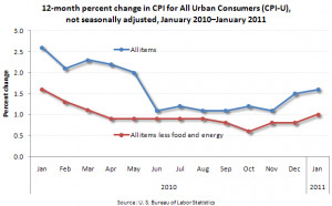 12-month percent change in CPI for All Urban Consumers (CPI-U), not ...