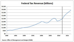 ... taxes and the tax revenues increase.